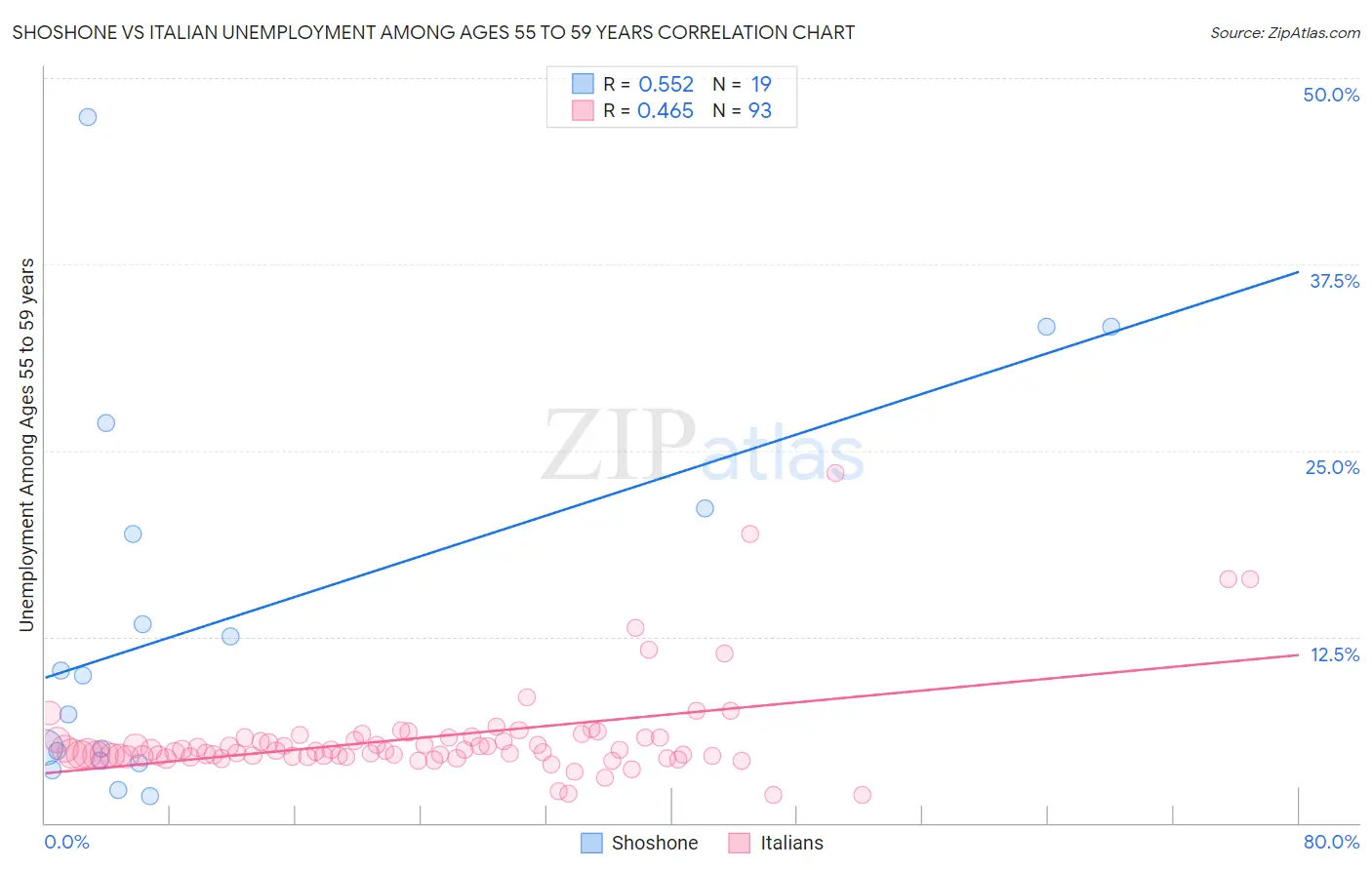 Shoshone vs Italian Unemployment Among Ages 55 to 59 years