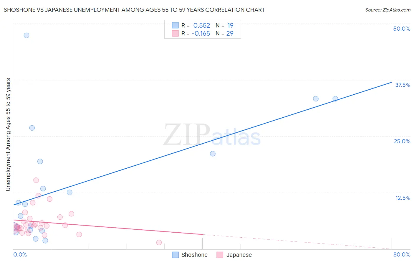 Shoshone vs Japanese Unemployment Among Ages 55 to 59 years