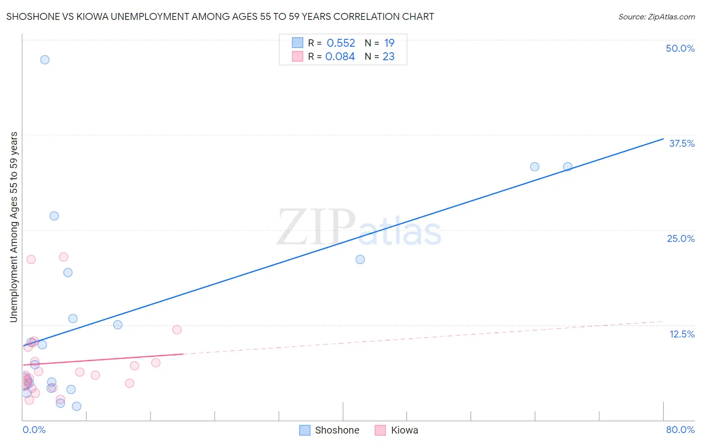 Shoshone vs Kiowa Unemployment Among Ages 55 to 59 years