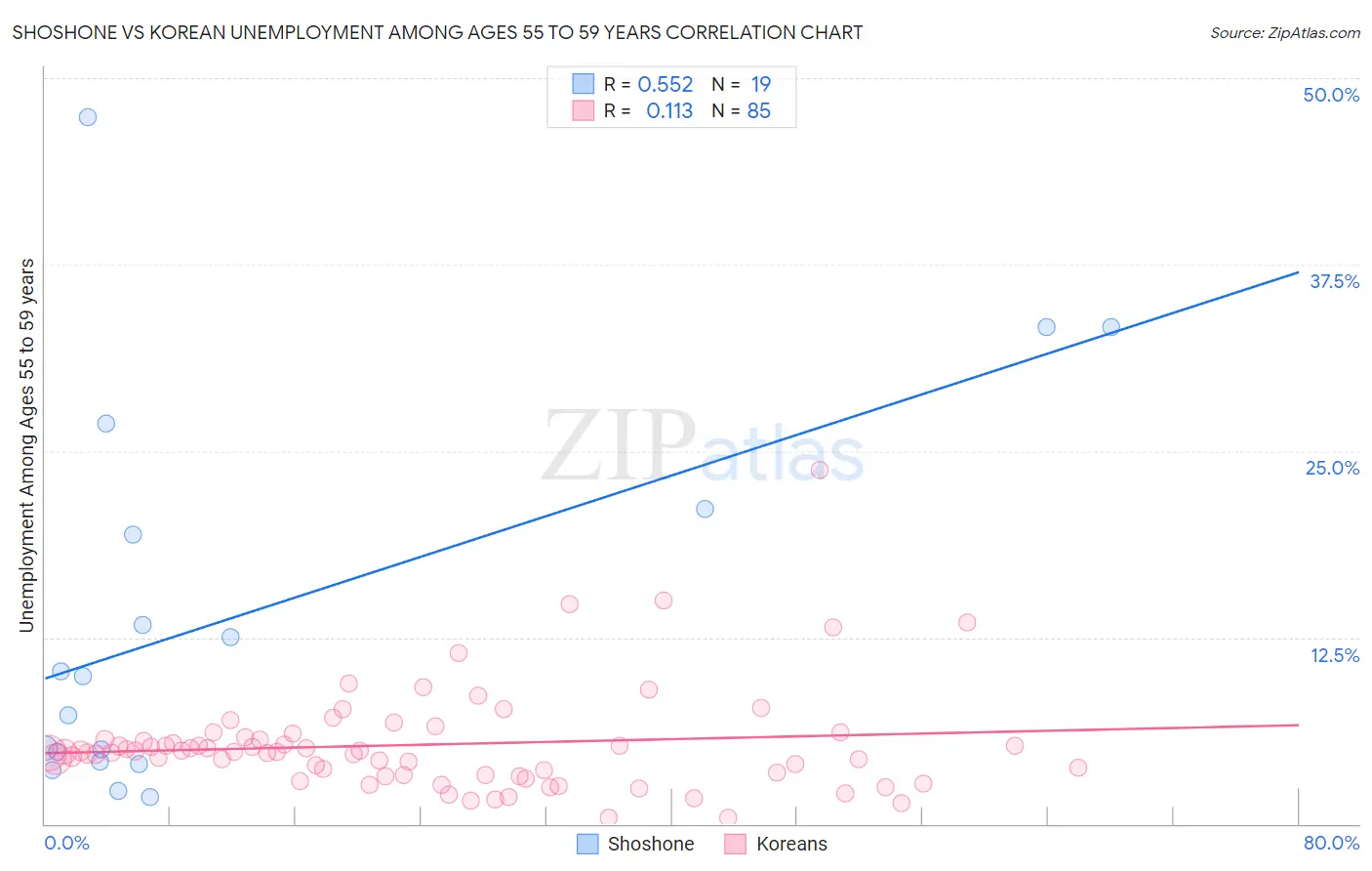 Shoshone vs Korean Unemployment Among Ages 55 to 59 years