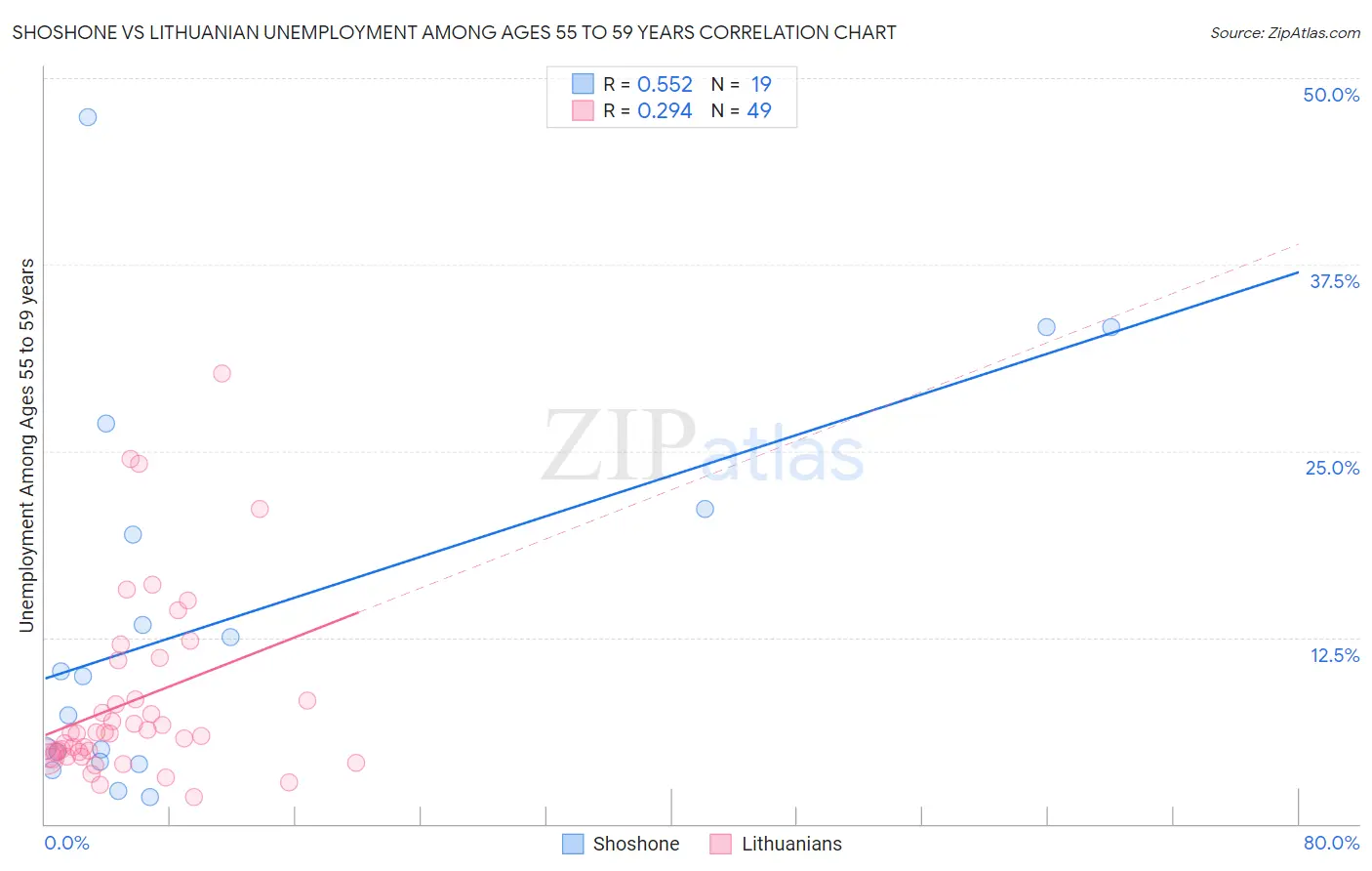 Shoshone vs Lithuanian Unemployment Among Ages 55 to 59 years