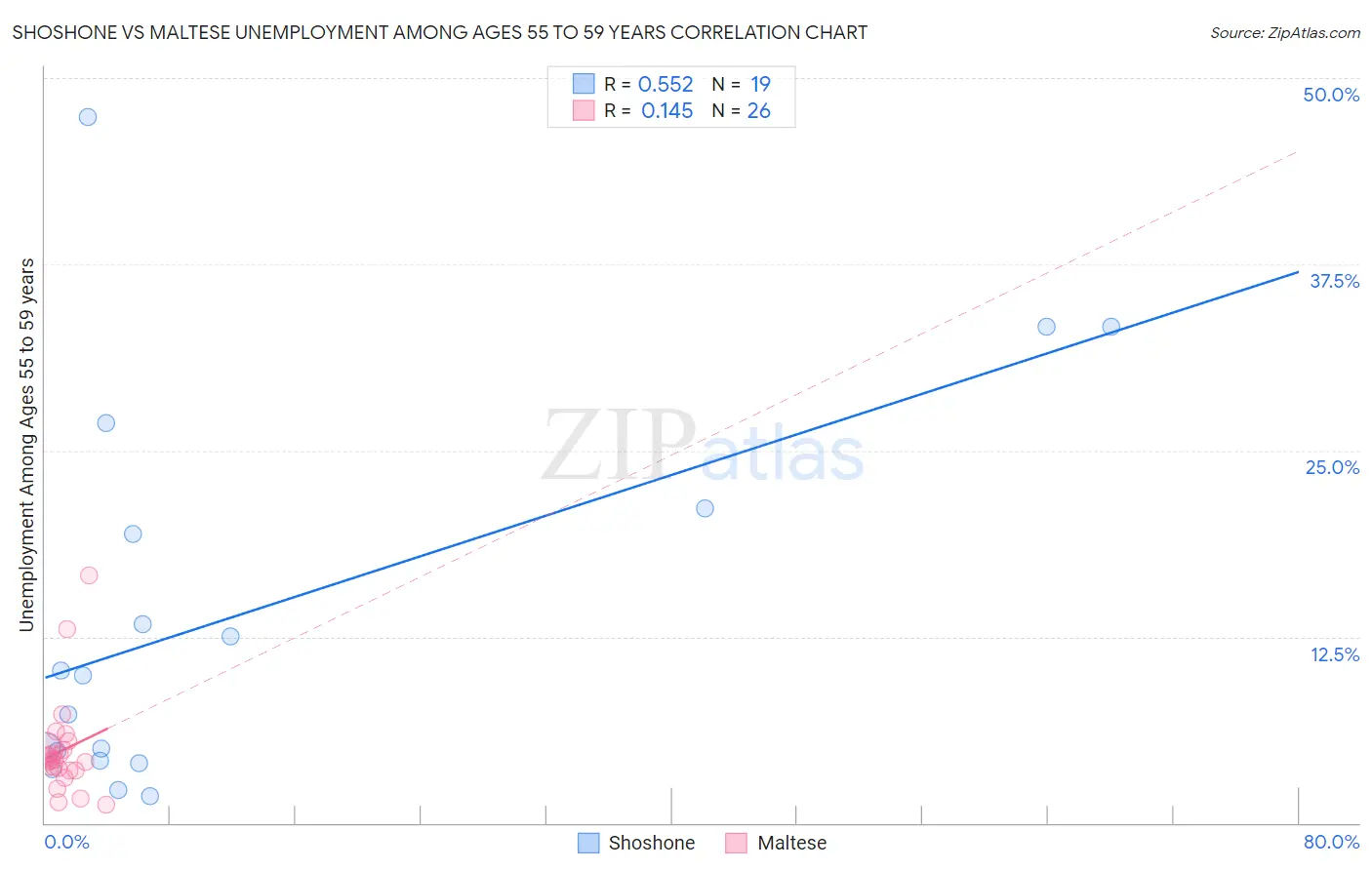 Shoshone vs Maltese Unemployment Among Ages 55 to 59 years