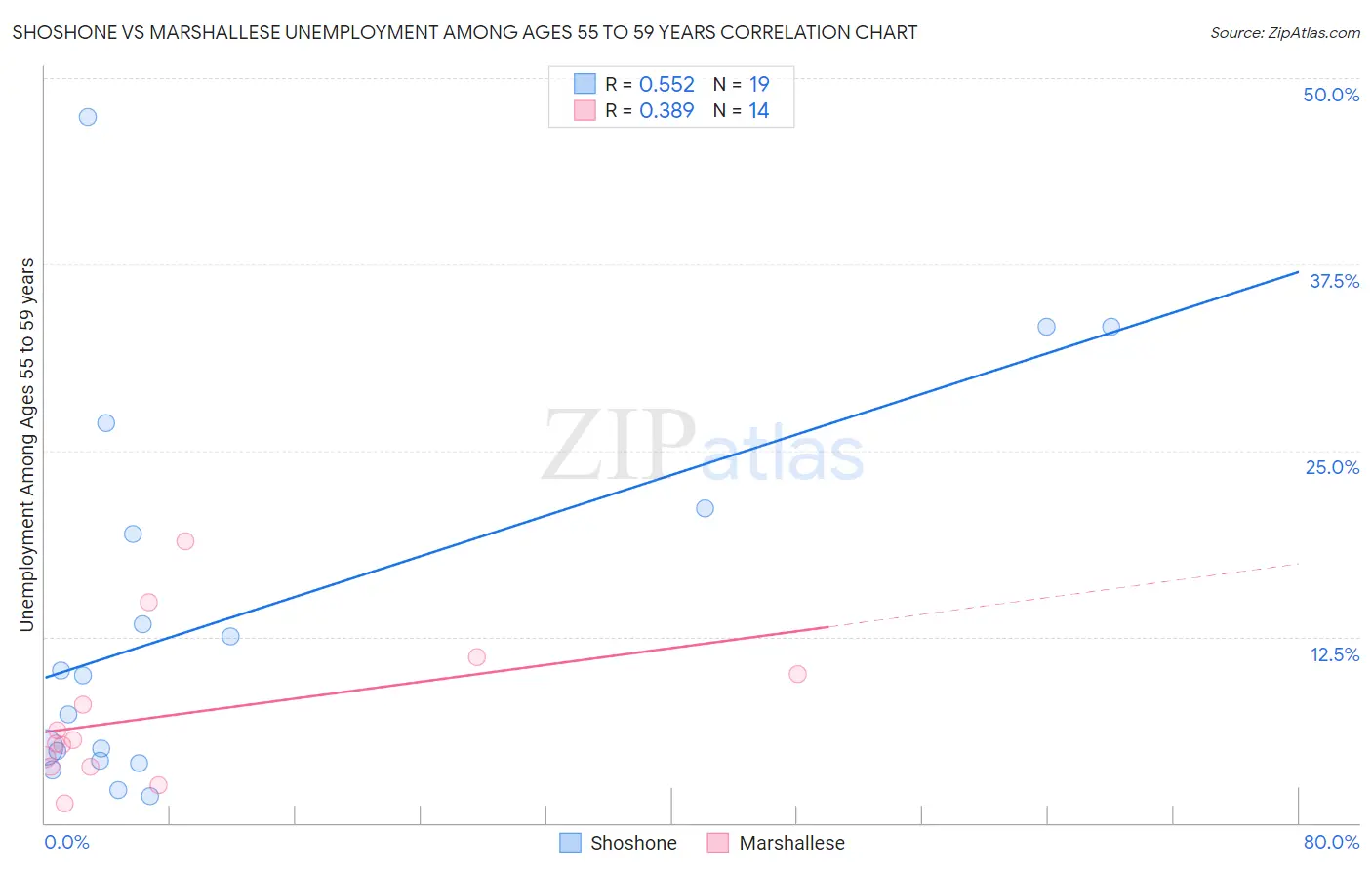 Shoshone vs Marshallese Unemployment Among Ages 55 to 59 years