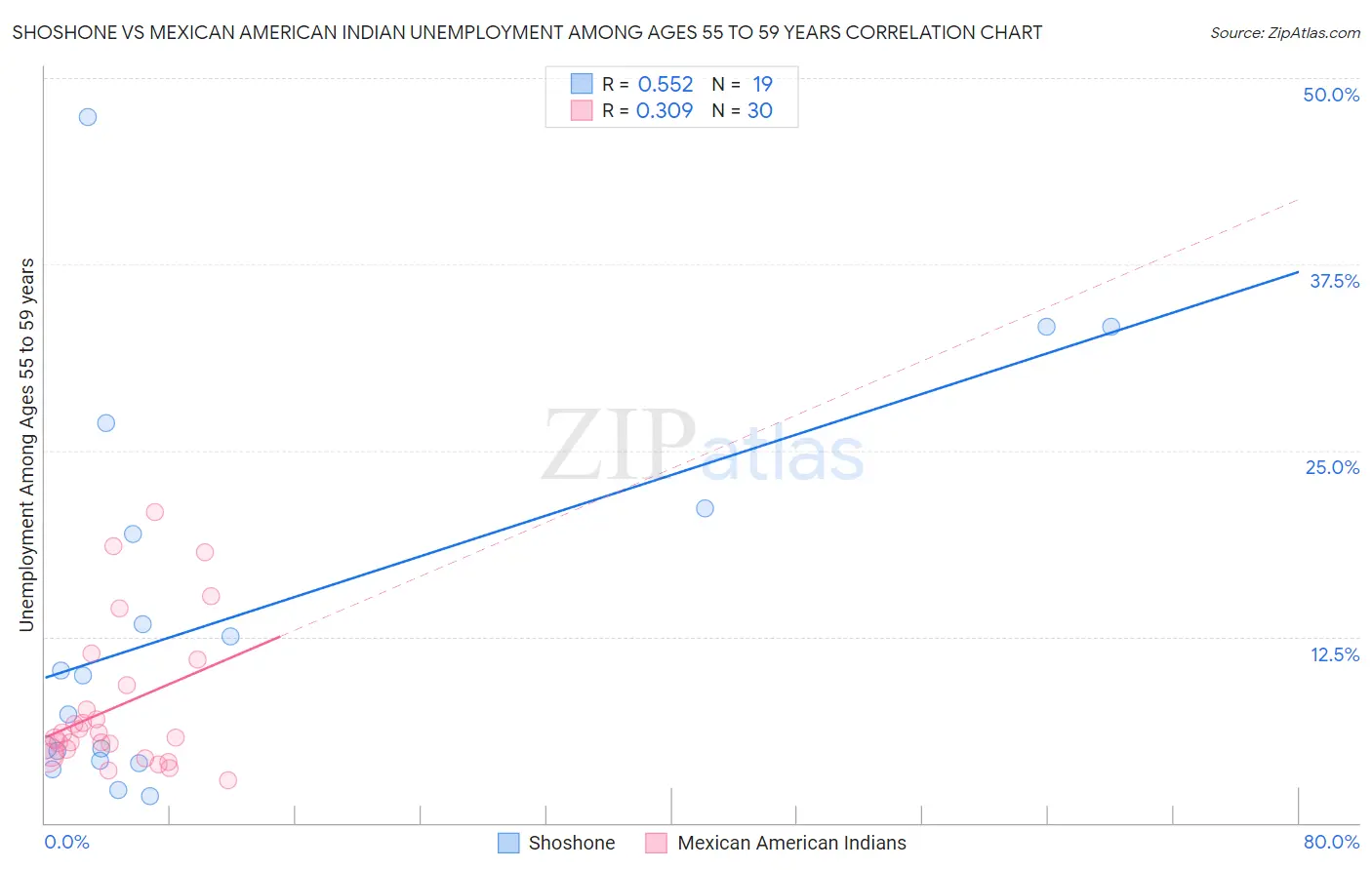 Shoshone vs Mexican American Indian Unemployment Among Ages 55 to 59 years
