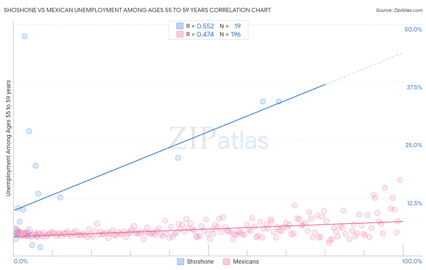 Shoshone vs Mexican Unemployment Among Ages 55 to 59 years