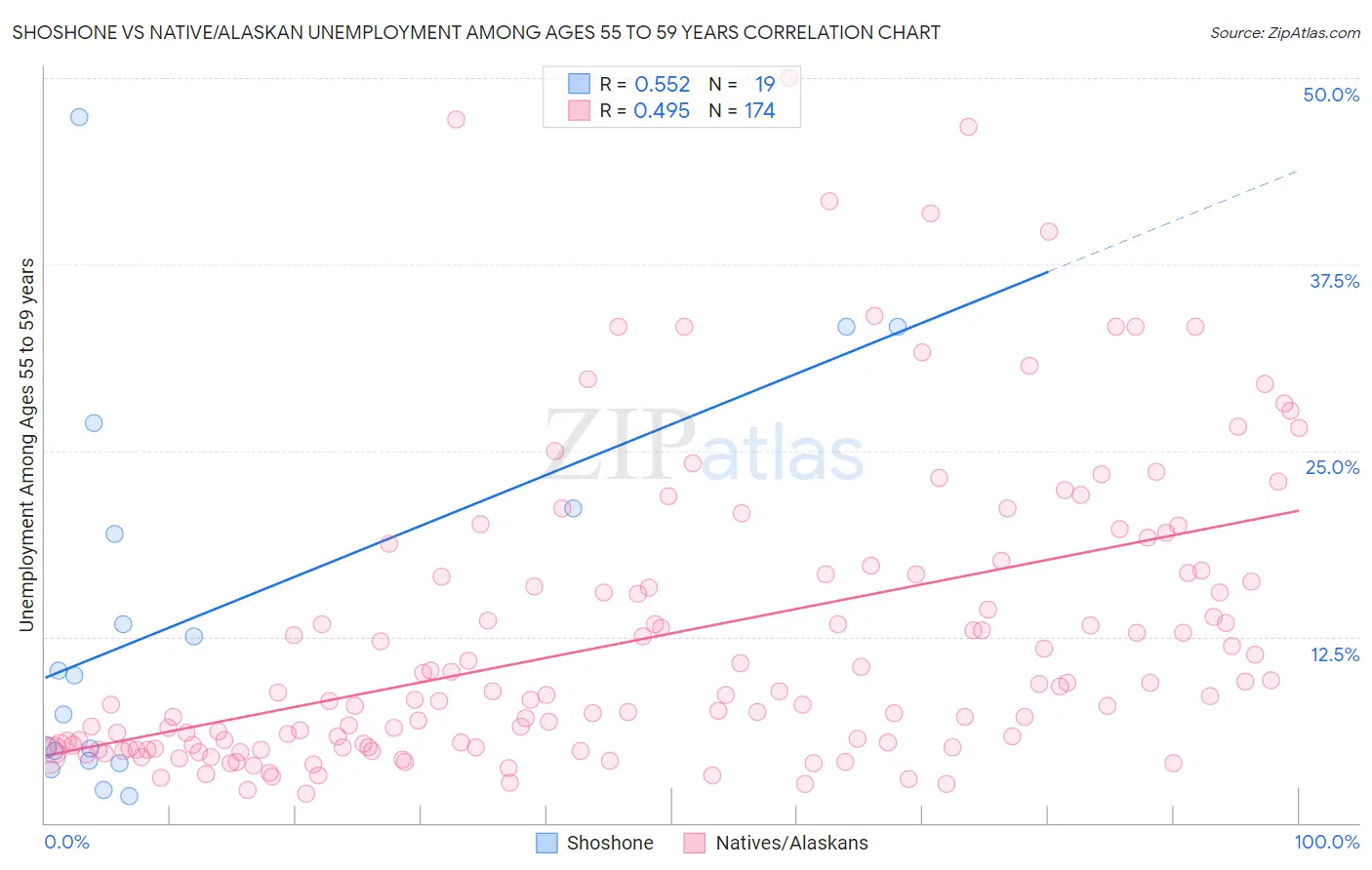 Shoshone vs Native/Alaskan Unemployment Among Ages 55 to 59 years