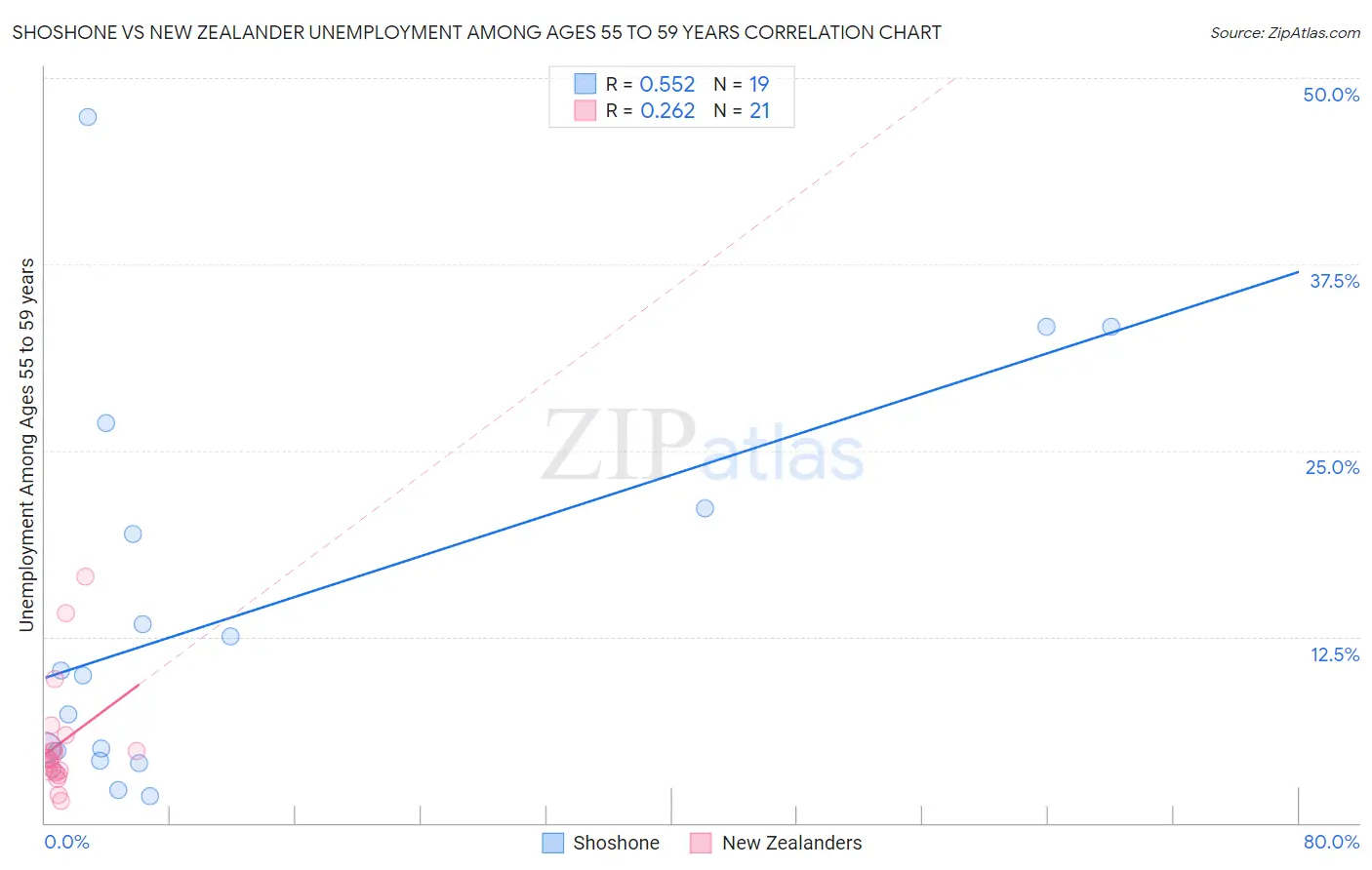 Shoshone vs New Zealander Unemployment Among Ages 55 to 59 years