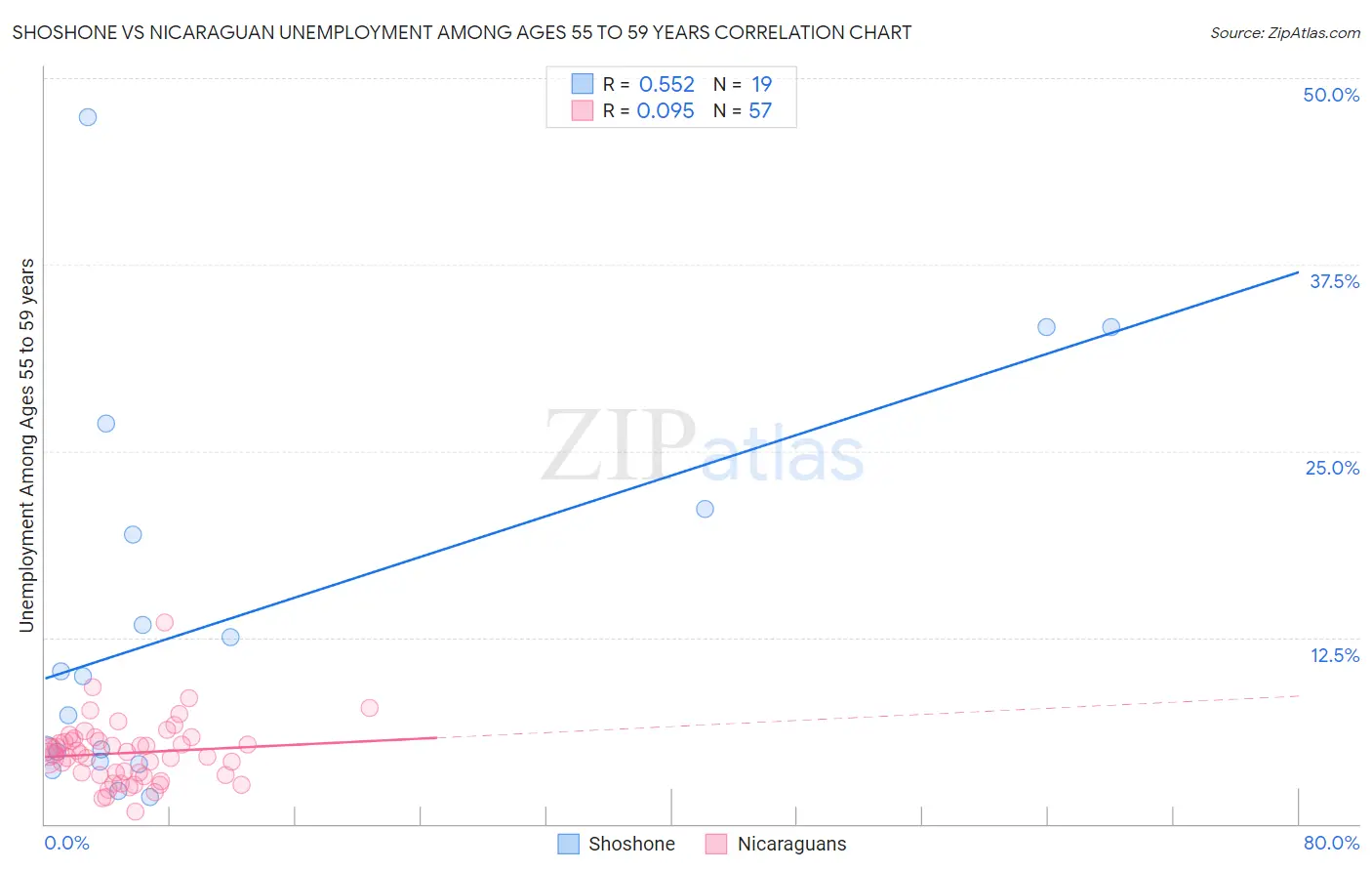 Shoshone vs Nicaraguan Unemployment Among Ages 55 to 59 years