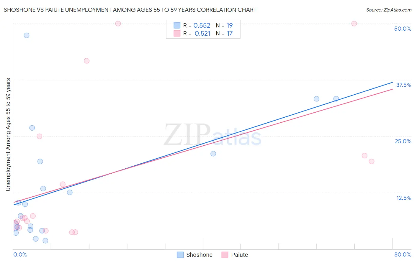 Shoshone vs Paiute Unemployment Among Ages 55 to 59 years