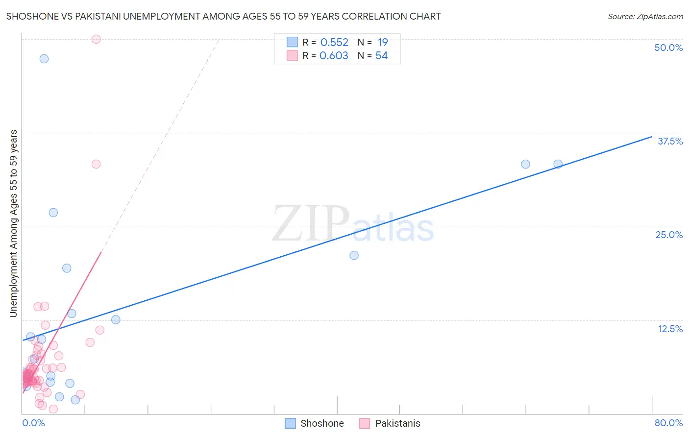 Shoshone vs Pakistani Unemployment Among Ages 55 to 59 years