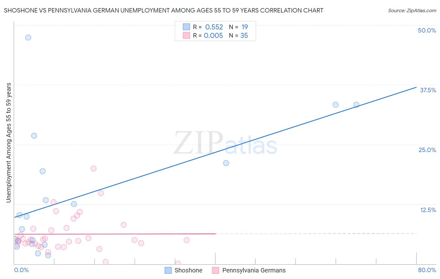 Shoshone vs Pennsylvania German Unemployment Among Ages 55 to 59 years