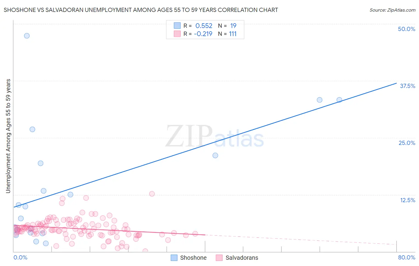 Shoshone vs Salvadoran Unemployment Among Ages 55 to 59 years