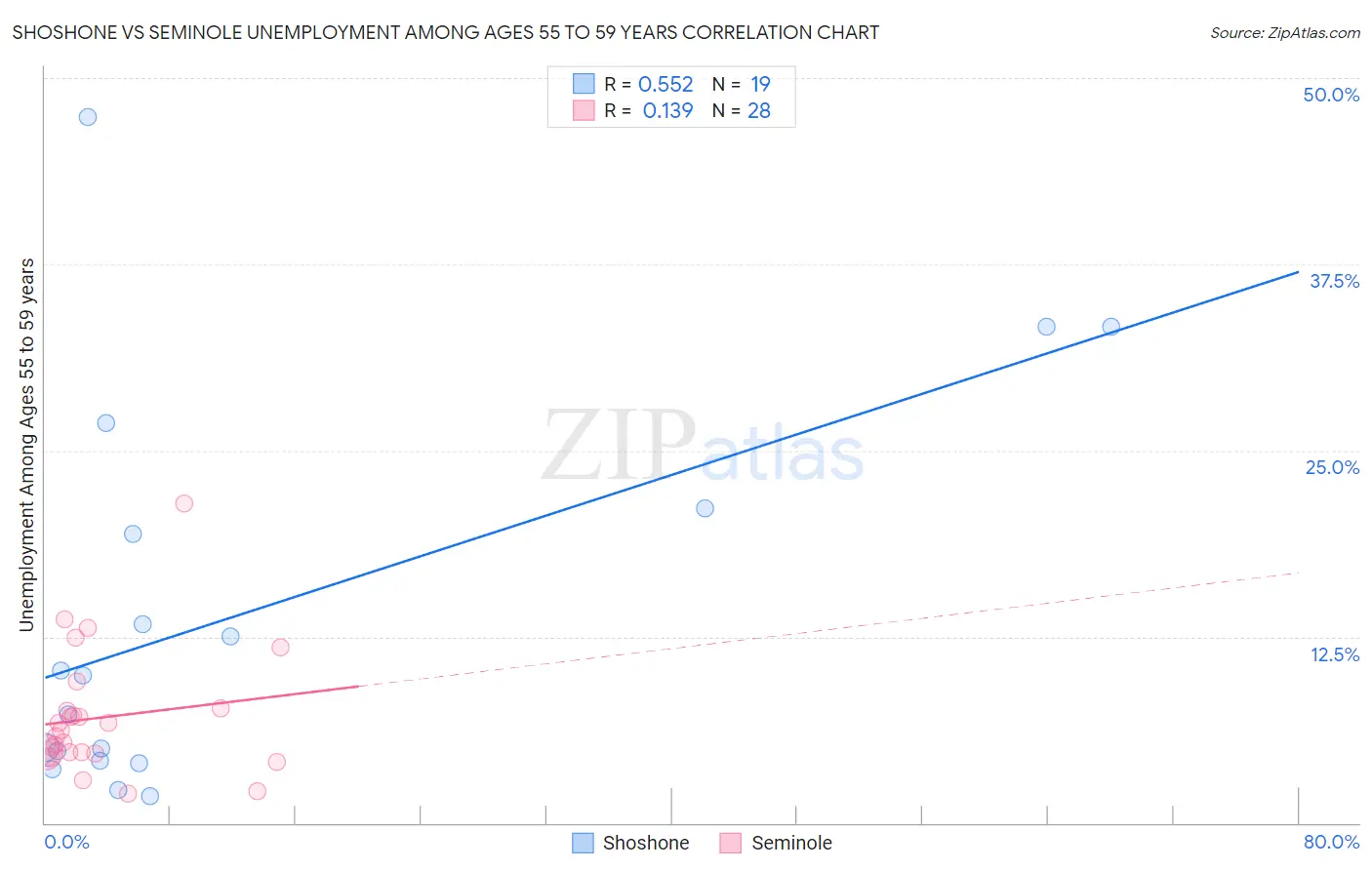 Shoshone vs Seminole Unemployment Among Ages 55 to 59 years
