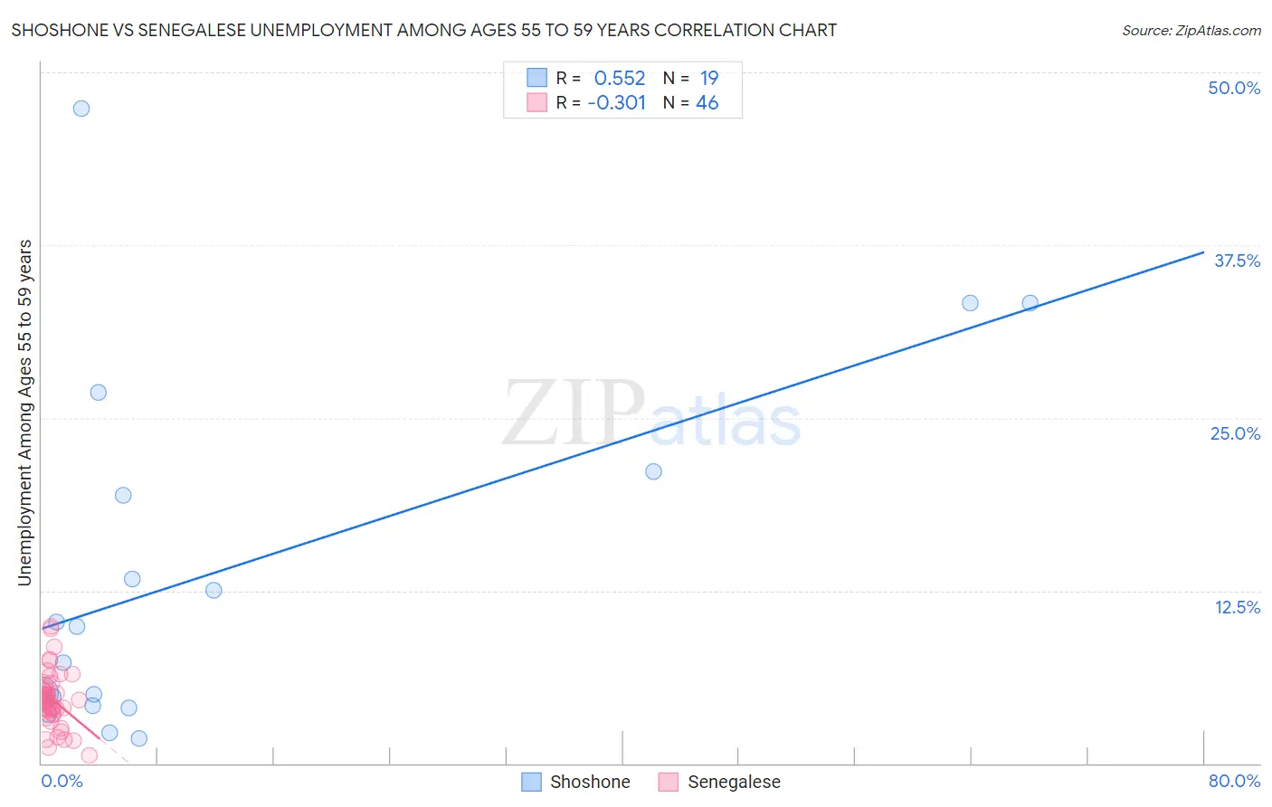 Shoshone vs Senegalese Unemployment Among Ages 55 to 59 years