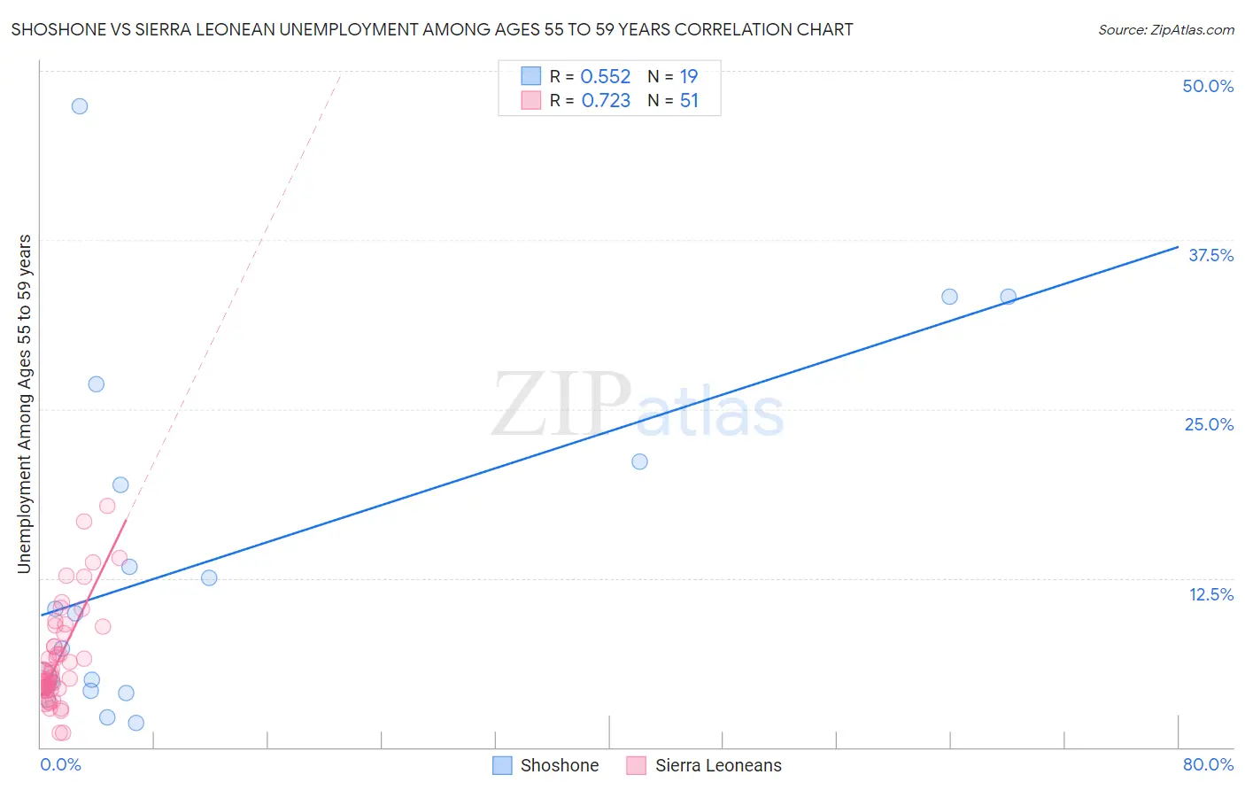Shoshone vs Sierra Leonean Unemployment Among Ages 55 to 59 years