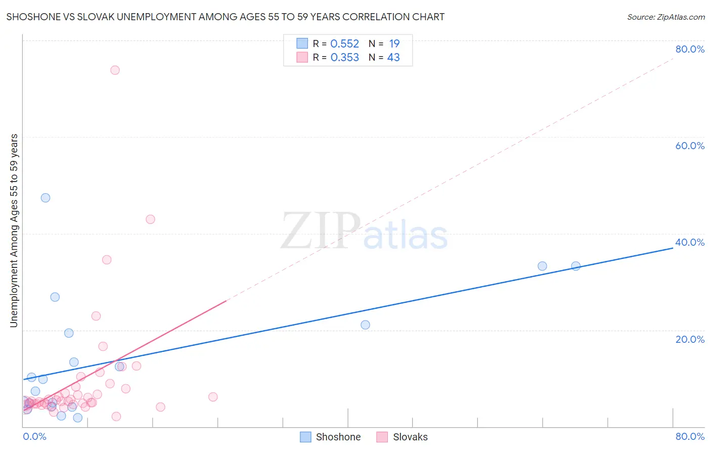 Shoshone vs Slovak Unemployment Among Ages 55 to 59 years