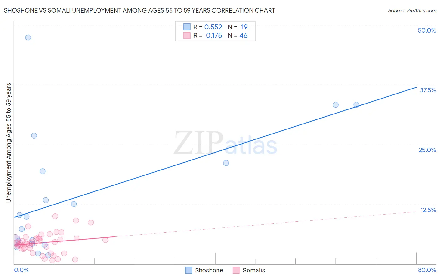 Shoshone vs Somali Unemployment Among Ages 55 to 59 years
