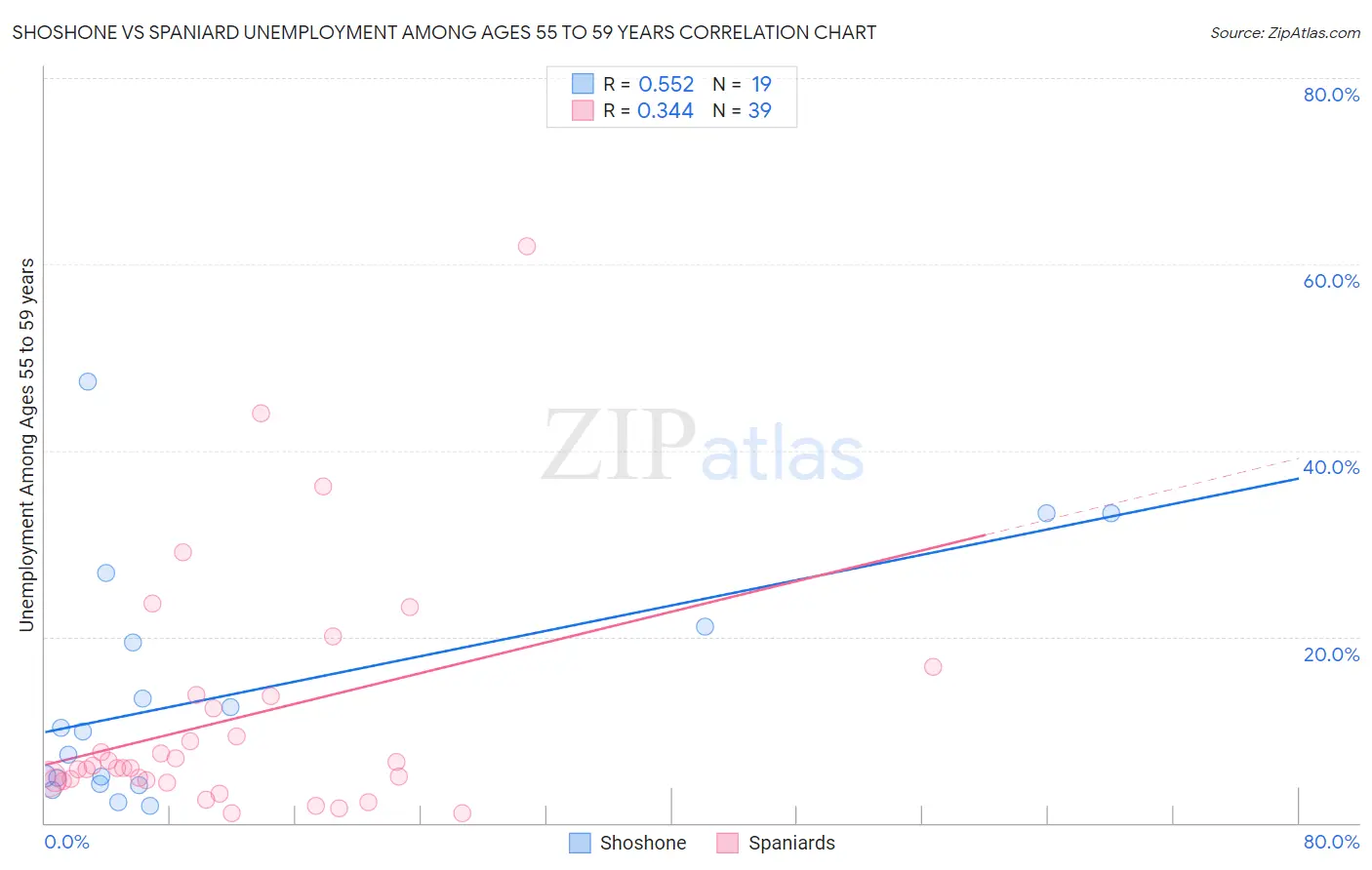 Shoshone vs Spaniard Unemployment Among Ages 55 to 59 years
