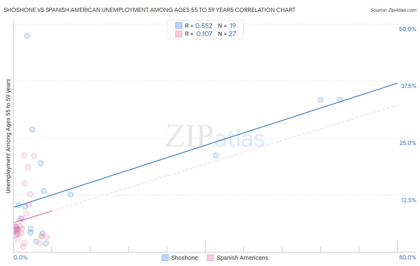 Shoshone vs Spanish American Unemployment Among Ages 55 to 59 years