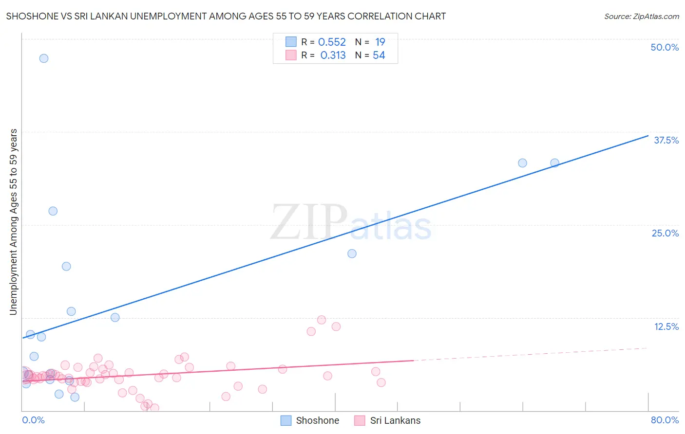 Shoshone vs Sri Lankan Unemployment Among Ages 55 to 59 years