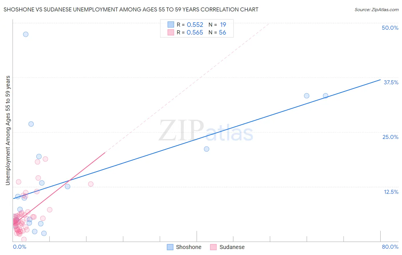 Shoshone vs Sudanese Unemployment Among Ages 55 to 59 years