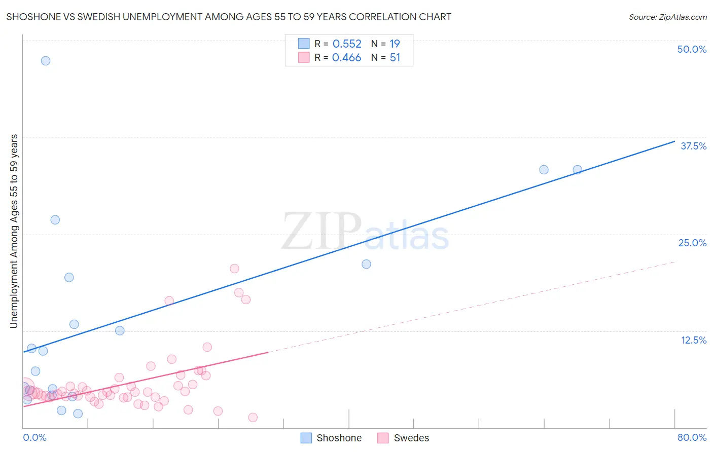 Shoshone vs Swedish Unemployment Among Ages 55 to 59 years