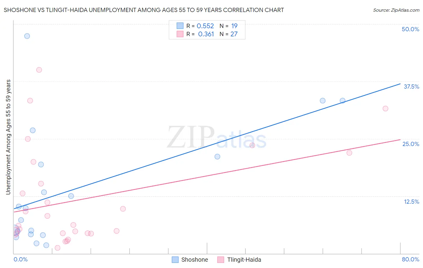 Shoshone vs Tlingit-Haida Unemployment Among Ages 55 to 59 years
