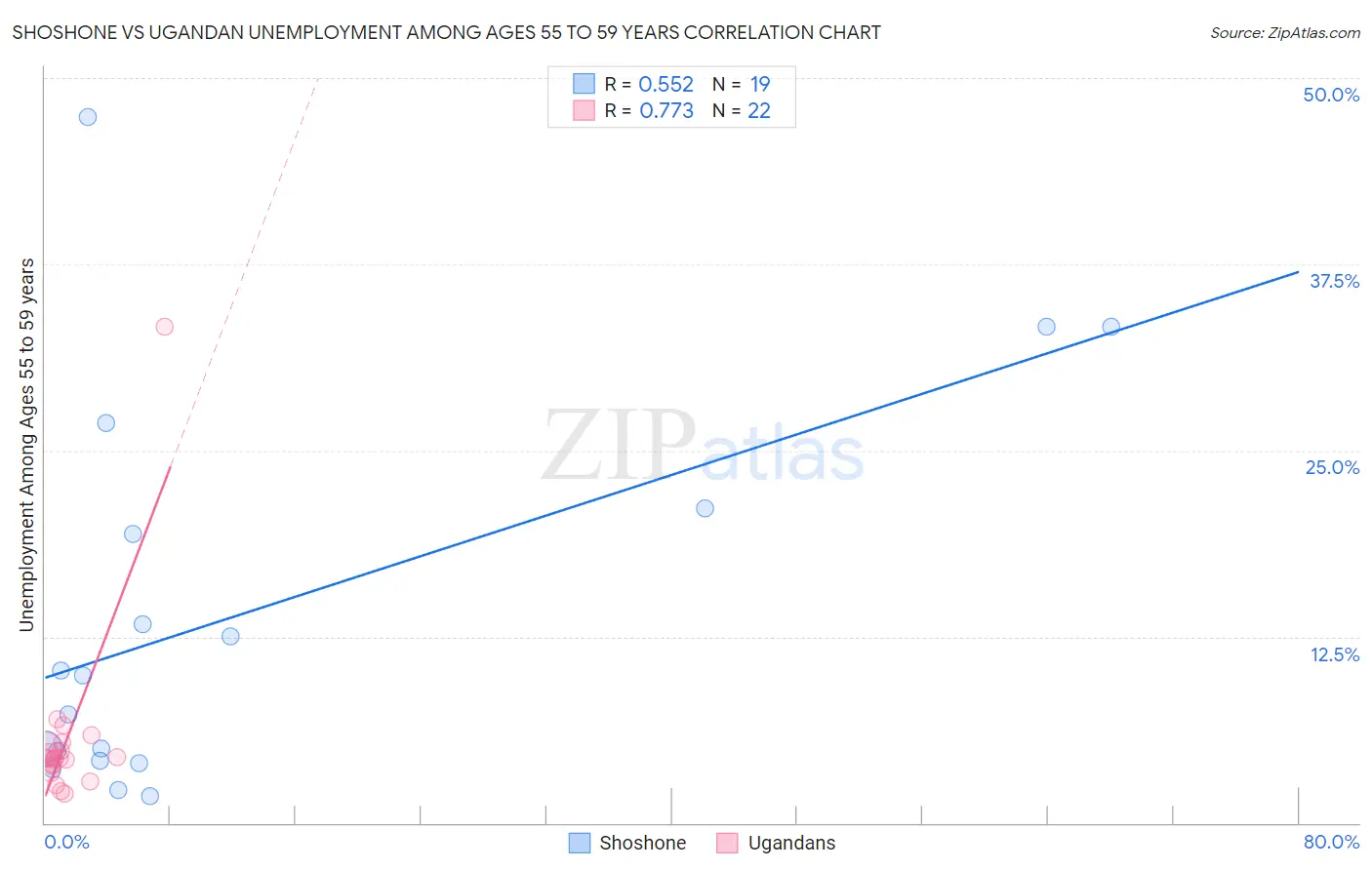 Shoshone vs Ugandan Unemployment Among Ages 55 to 59 years