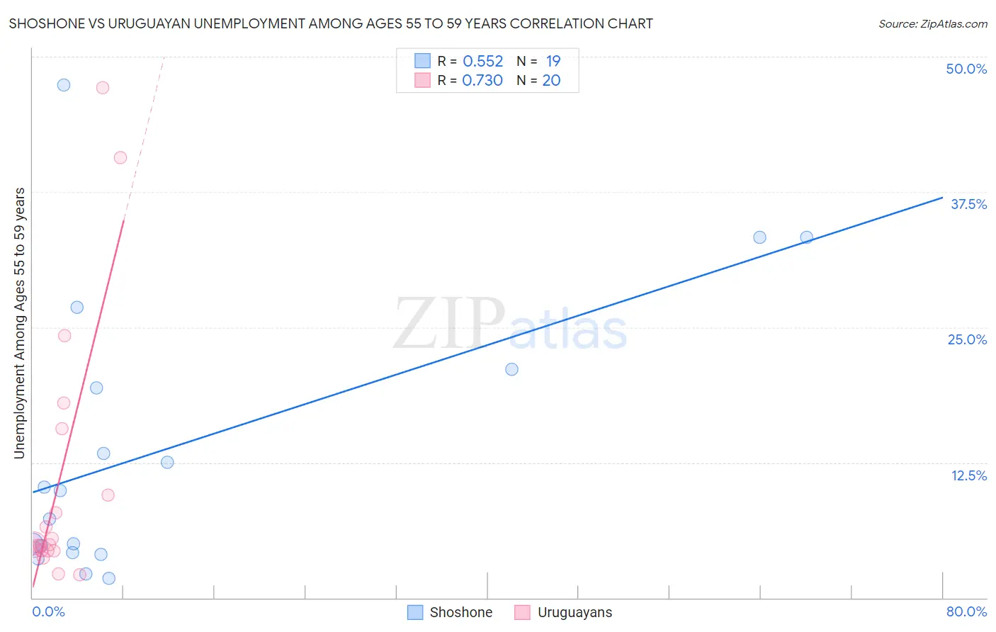 Shoshone vs Uruguayan Unemployment Among Ages 55 to 59 years