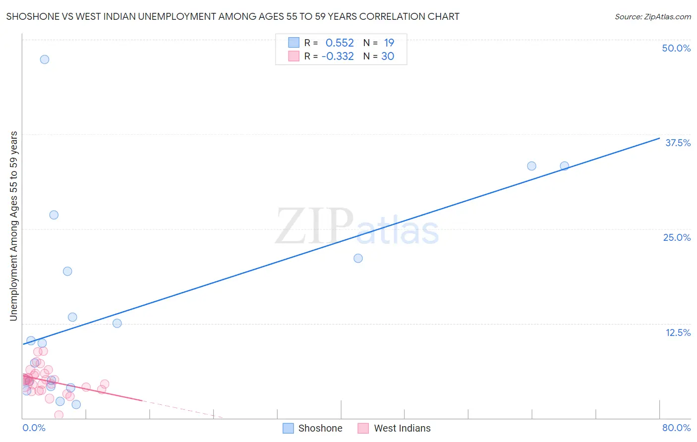 Shoshone vs West Indian Unemployment Among Ages 55 to 59 years