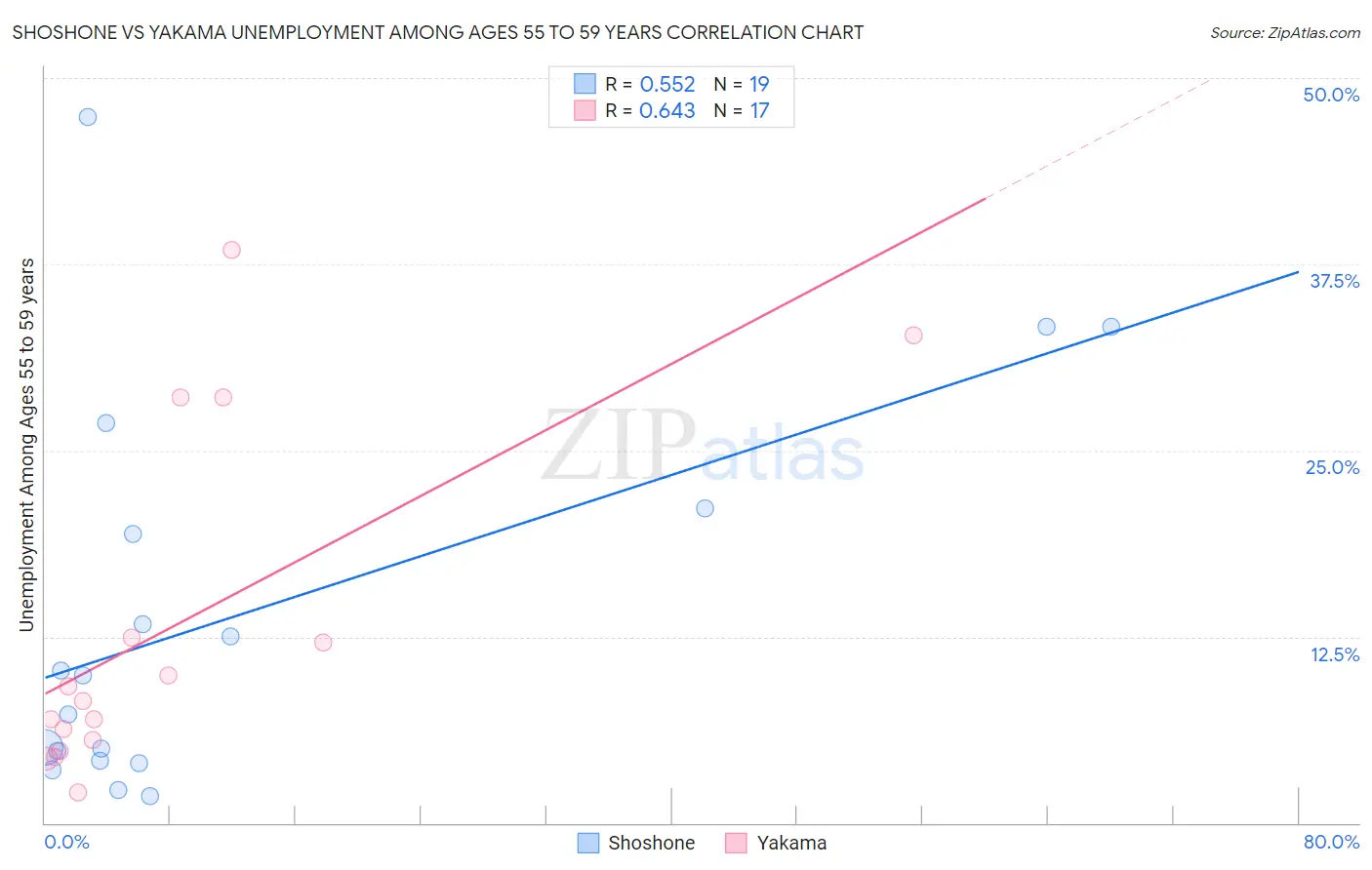 Shoshone vs Yakama Unemployment Among Ages 55 to 59 years