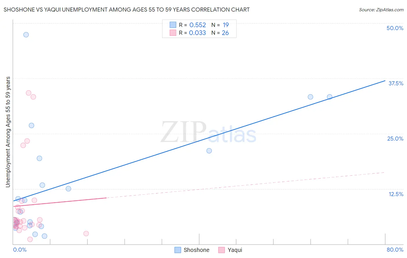 Shoshone vs Yaqui Unemployment Among Ages 55 to 59 years