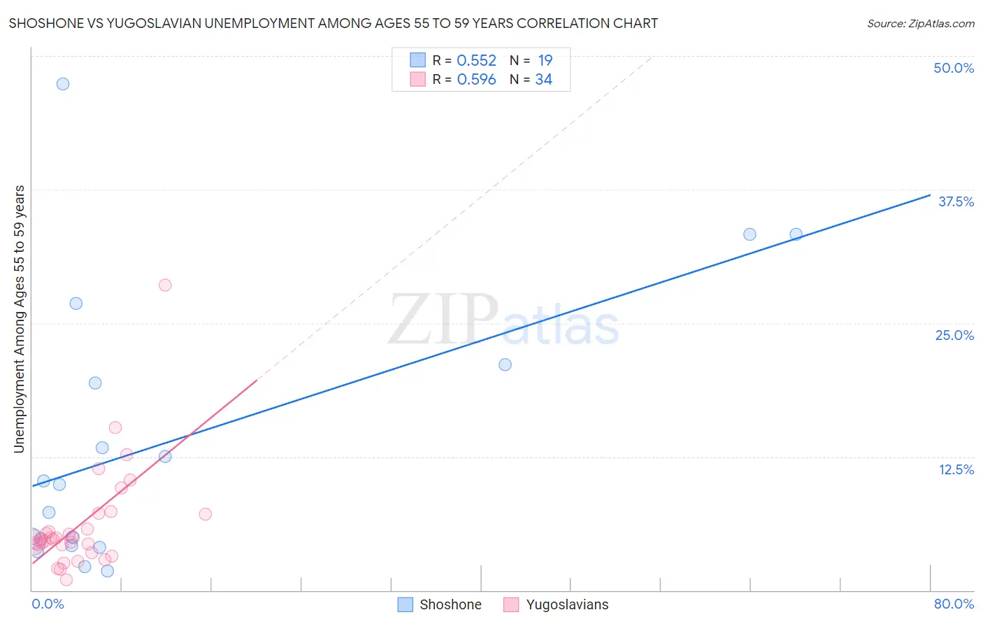 Shoshone vs Yugoslavian Unemployment Among Ages 55 to 59 years