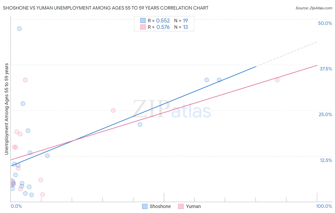 Shoshone vs Yuman Unemployment Among Ages 55 to 59 years
