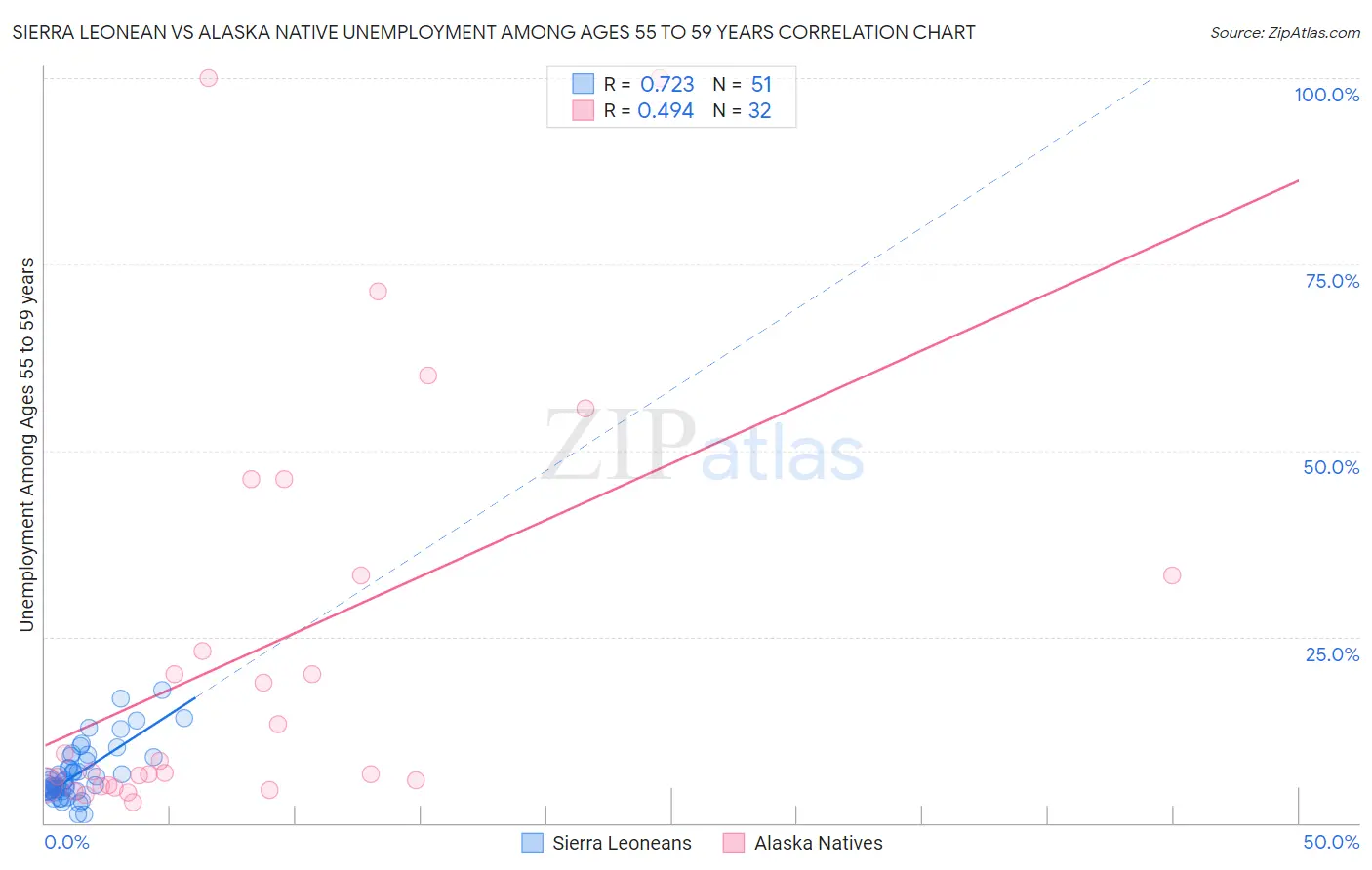 Sierra Leonean vs Alaska Native Unemployment Among Ages 55 to 59 years