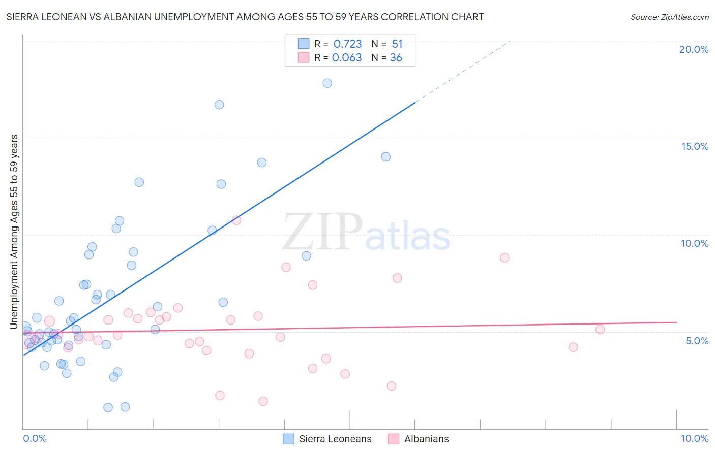 Sierra Leonean vs Albanian Unemployment Among Ages 55 to 59 years
