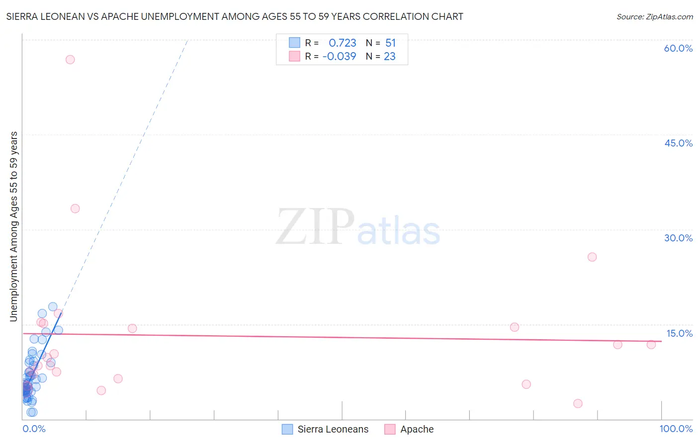 Sierra Leonean vs Apache Unemployment Among Ages 55 to 59 years