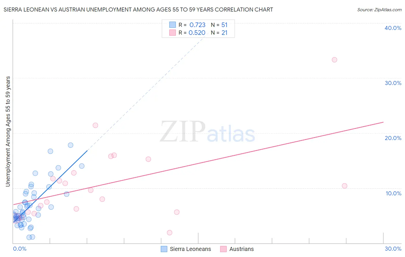 Sierra Leonean vs Austrian Unemployment Among Ages 55 to 59 years