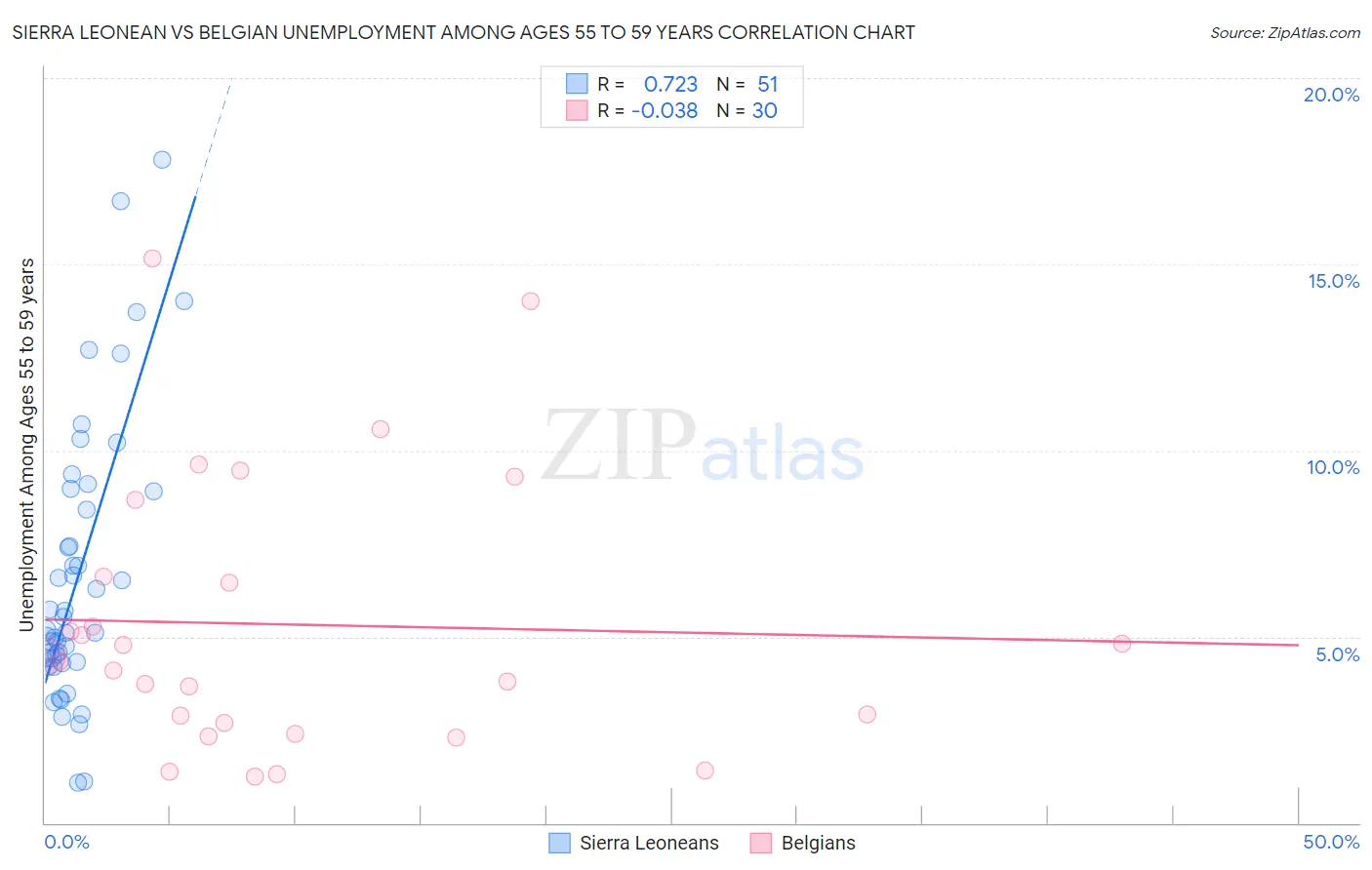 Sierra Leonean vs Belgian Unemployment Among Ages 55 to 59 years