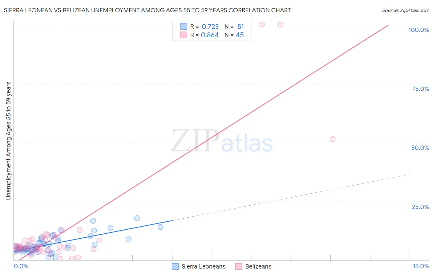 Sierra Leonean vs Belizean Unemployment Among Ages 55 to 59 years