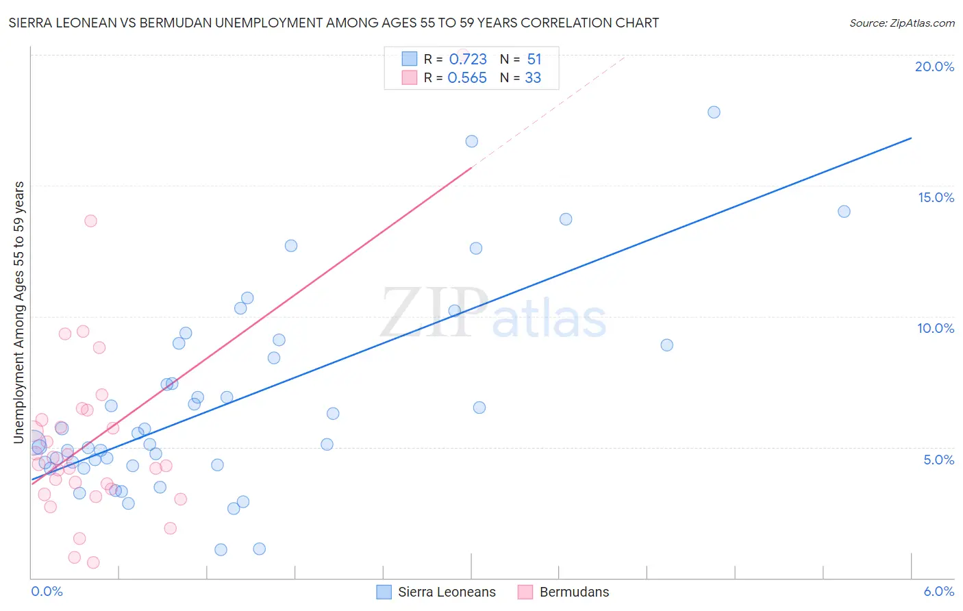 Sierra Leonean vs Bermudan Unemployment Among Ages 55 to 59 years