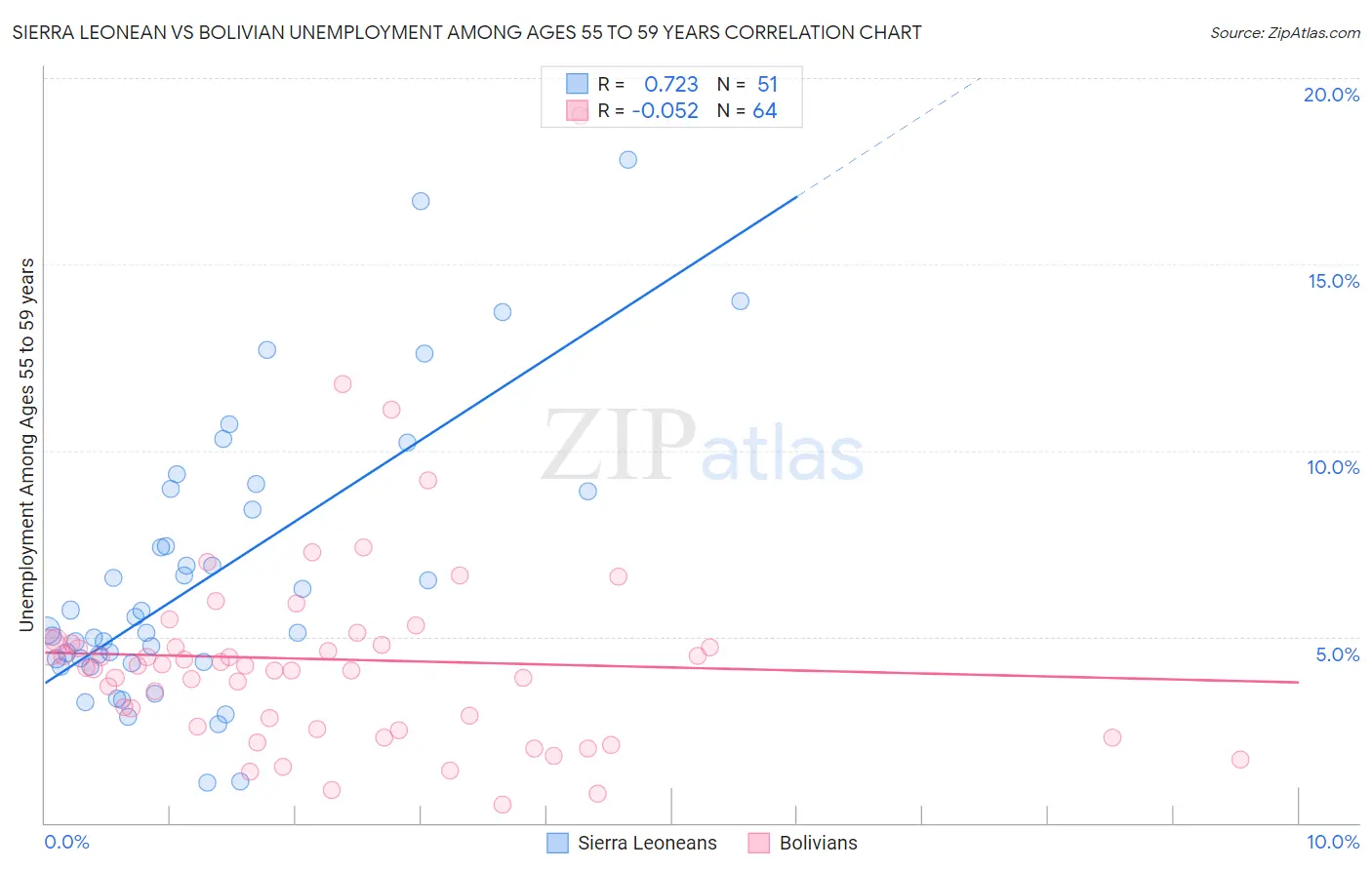 Sierra Leonean vs Bolivian Unemployment Among Ages 55 to 59 years