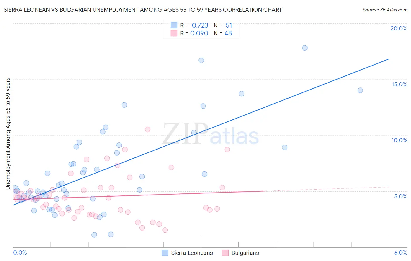 Sierra Leonean vs Bulgarian Unemployment Among Ages 55 to 59 years