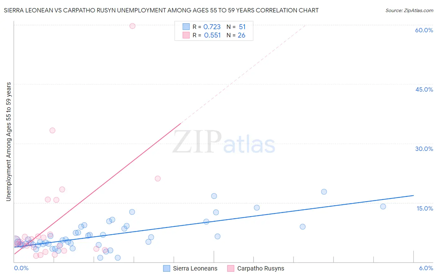 Sierra Leonean vs Carpatho Rusyn Unemployment Among Ages 55 to 59 years