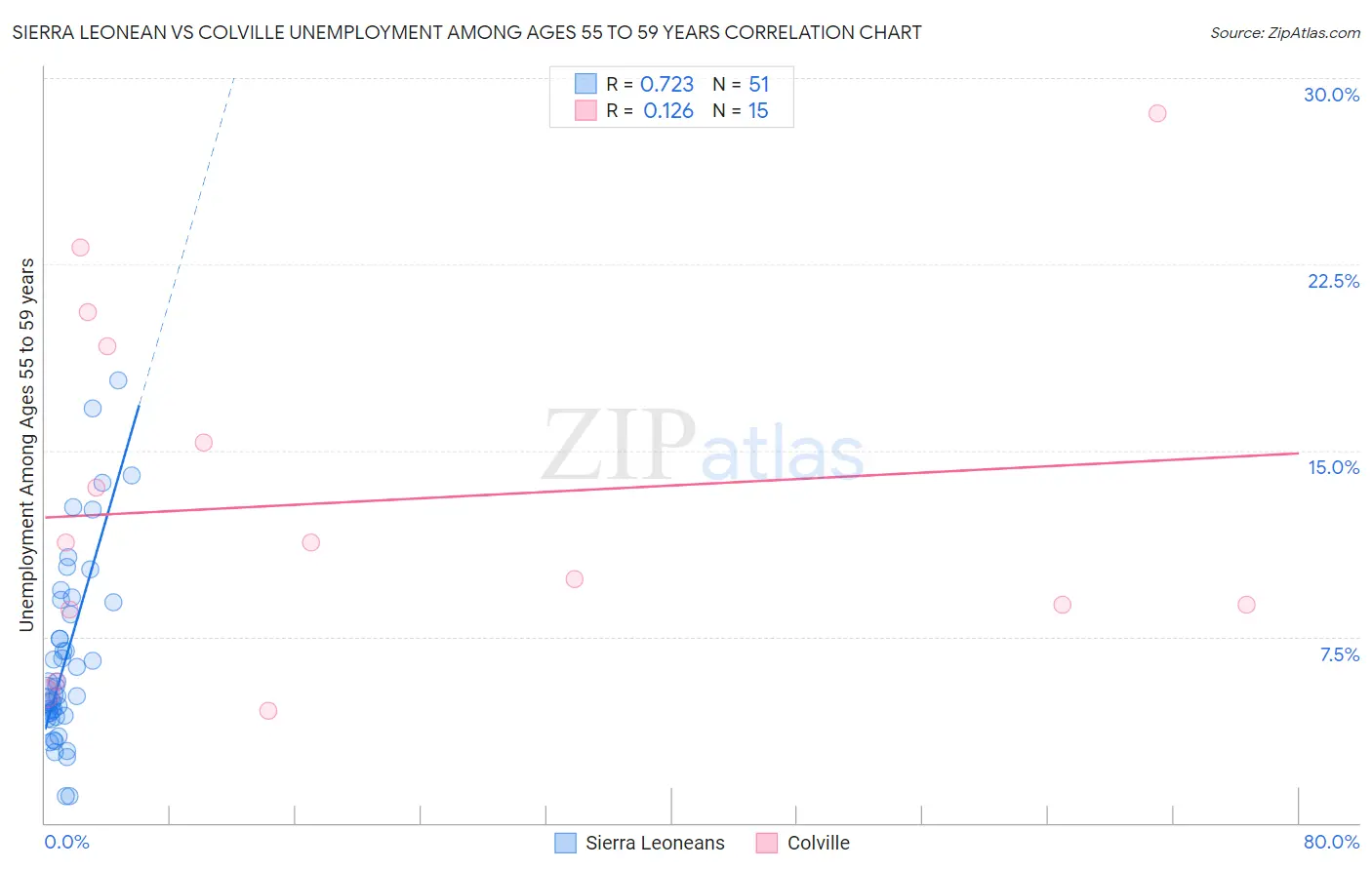 Sierra Leonean vs Colville Unemployment Among Ages 55 to 59 years