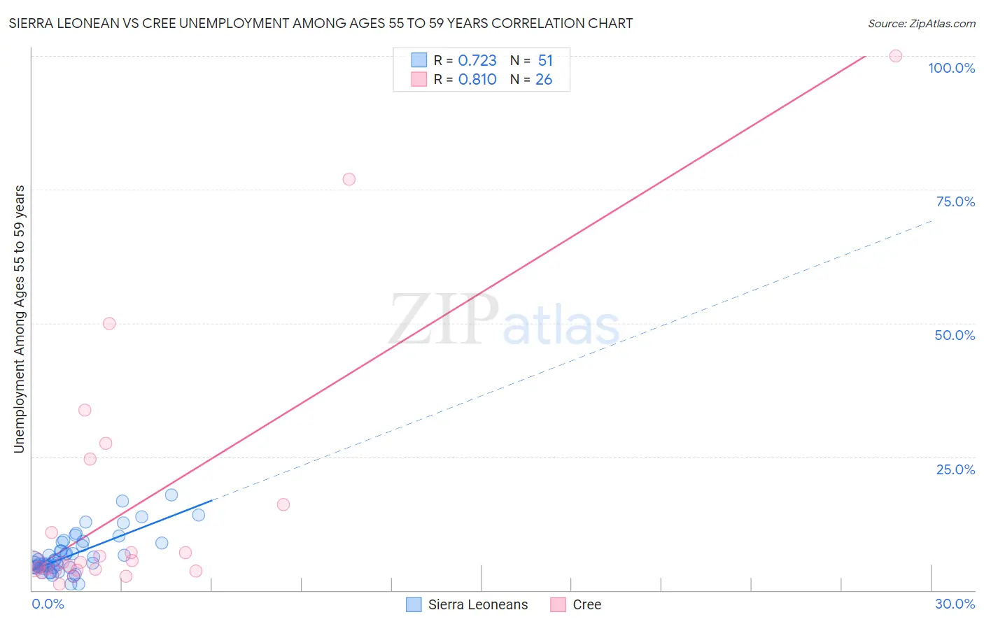 Sierra Leonean vs Cree Unemployment Among Ages 55 to 59 years