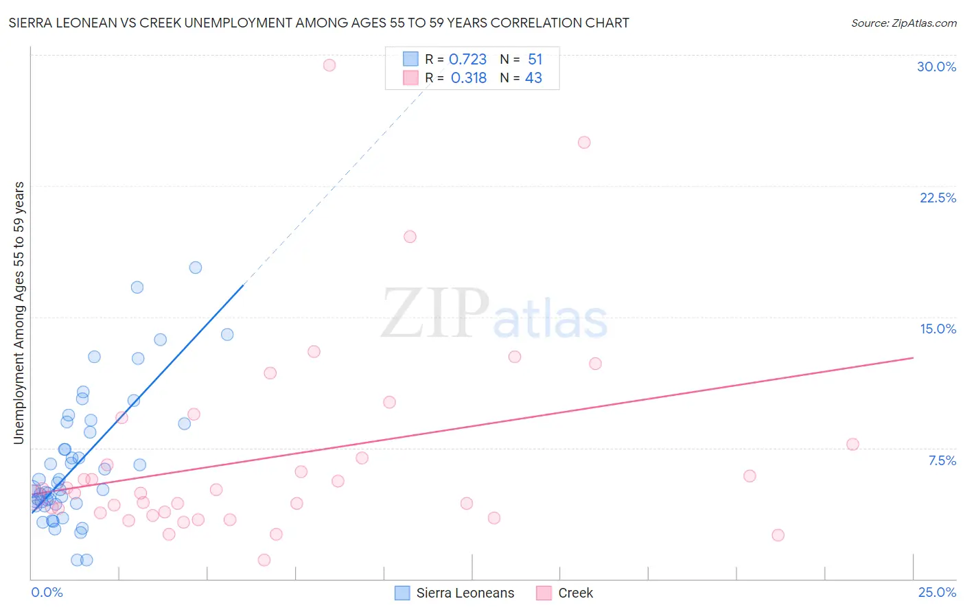 Sierra Leonean vs Creek Unemployment Among Ages 55 to 59 years