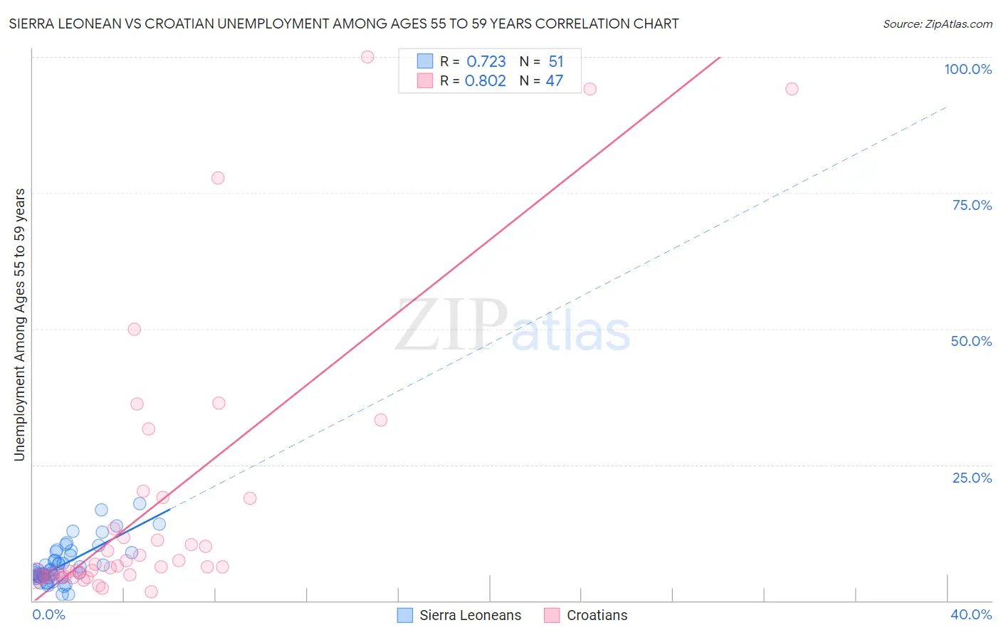 Sierra Leonean vs Croatian Unemployment Among Ages 55 to 59 years