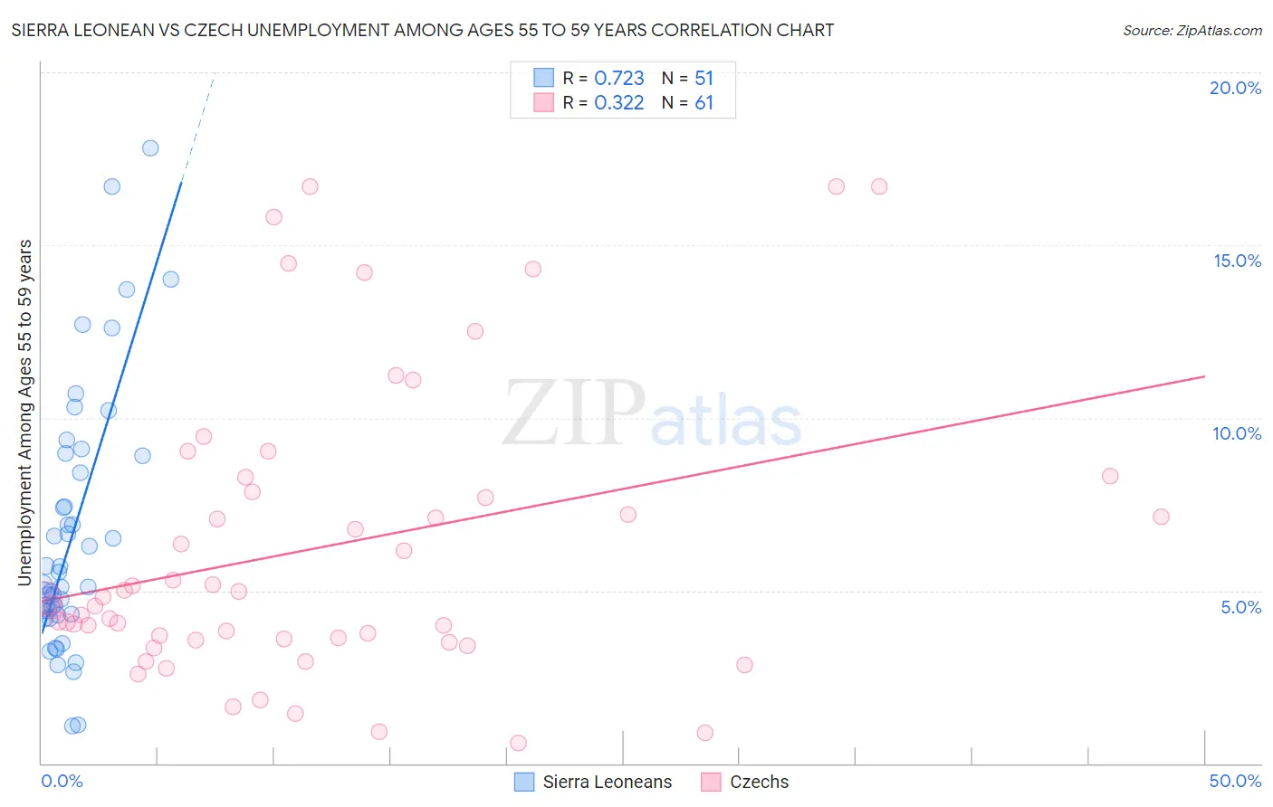 Sierra Leonean vs Czech Unemployment Among Ages 55 to 59 years