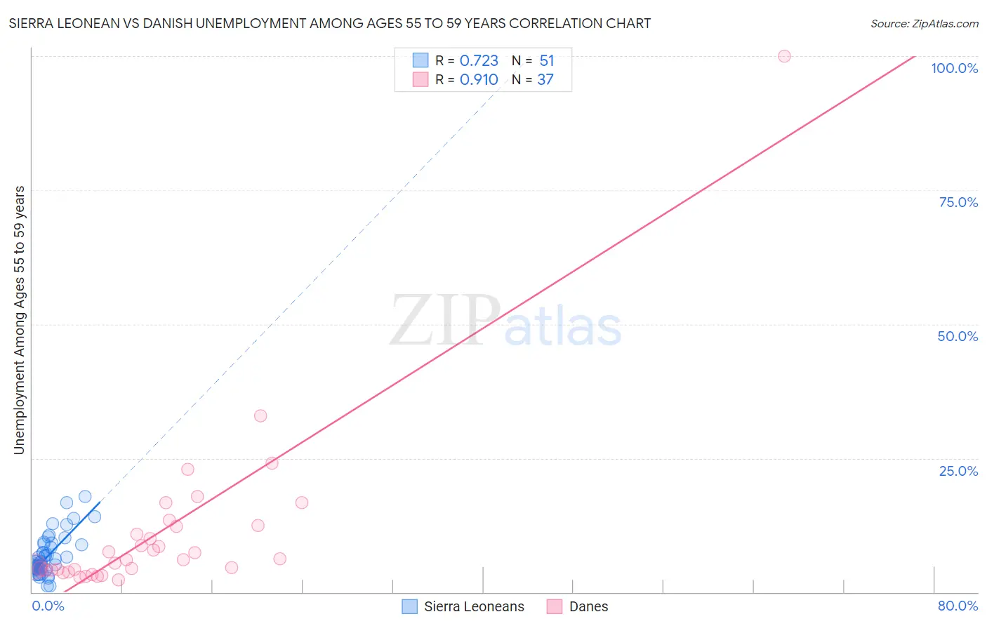 Sierra Leonean vs Danish Unemployment Among Ages 55 to 59 years